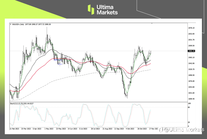 Ultima Markets：【行情分析】金价势头强劲，但需警惕深度调整