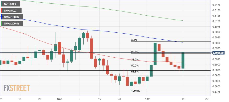New Zealand Dollar rallies after US CPI result lifts risk appetite