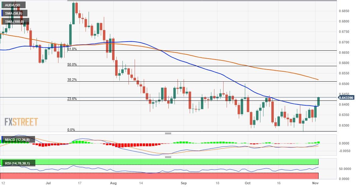 AUD/USD Price Analysis: Bulls have the upper hand near 0.6430-35 area, over three-week high