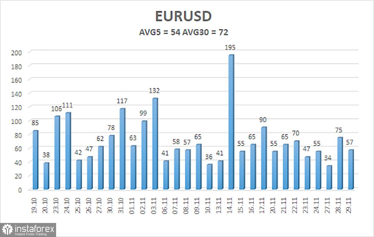Gambaran umum perdagangan EUR/USD. 30 November. Perekonomian Amerika terus lampaui semua ekspektasi