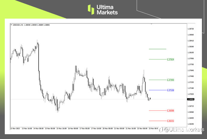 Ultima Markets：【行情分析】上下关键价位确立，加元趋势一触即发