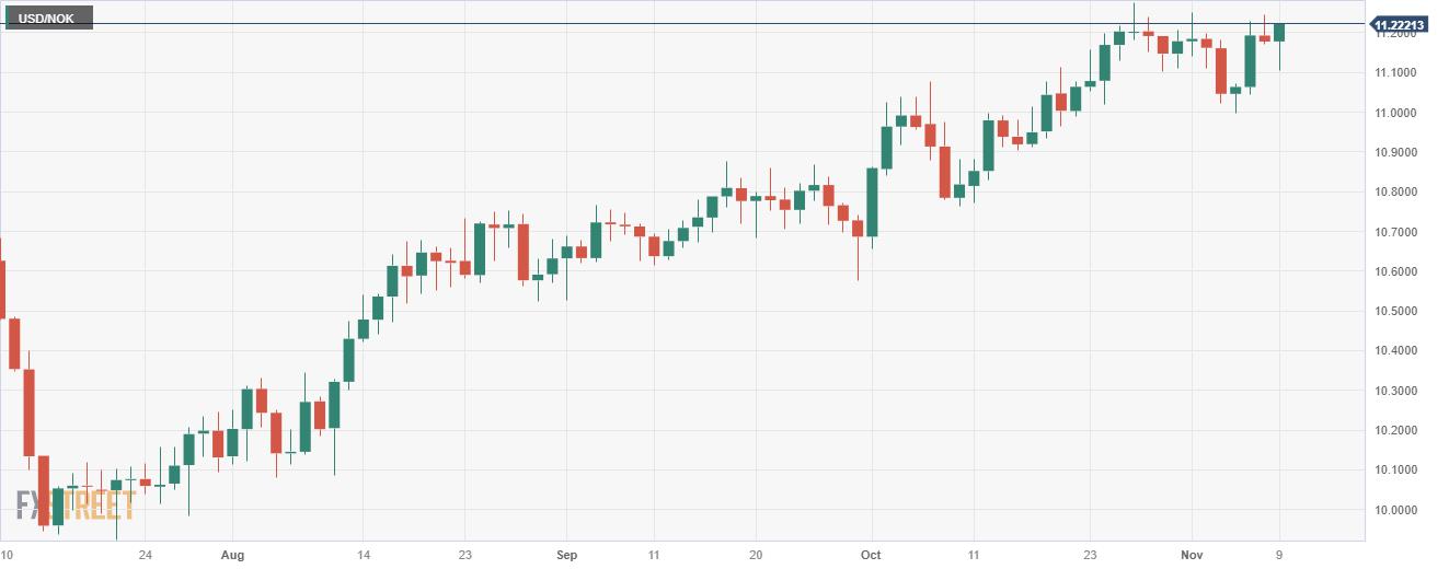 USD/NOK rises after Powell’s hawkish remarks
