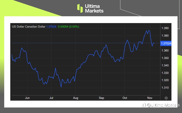Ultima Markets：【市场热点】受惠美元回撤，加元脱离年度低位