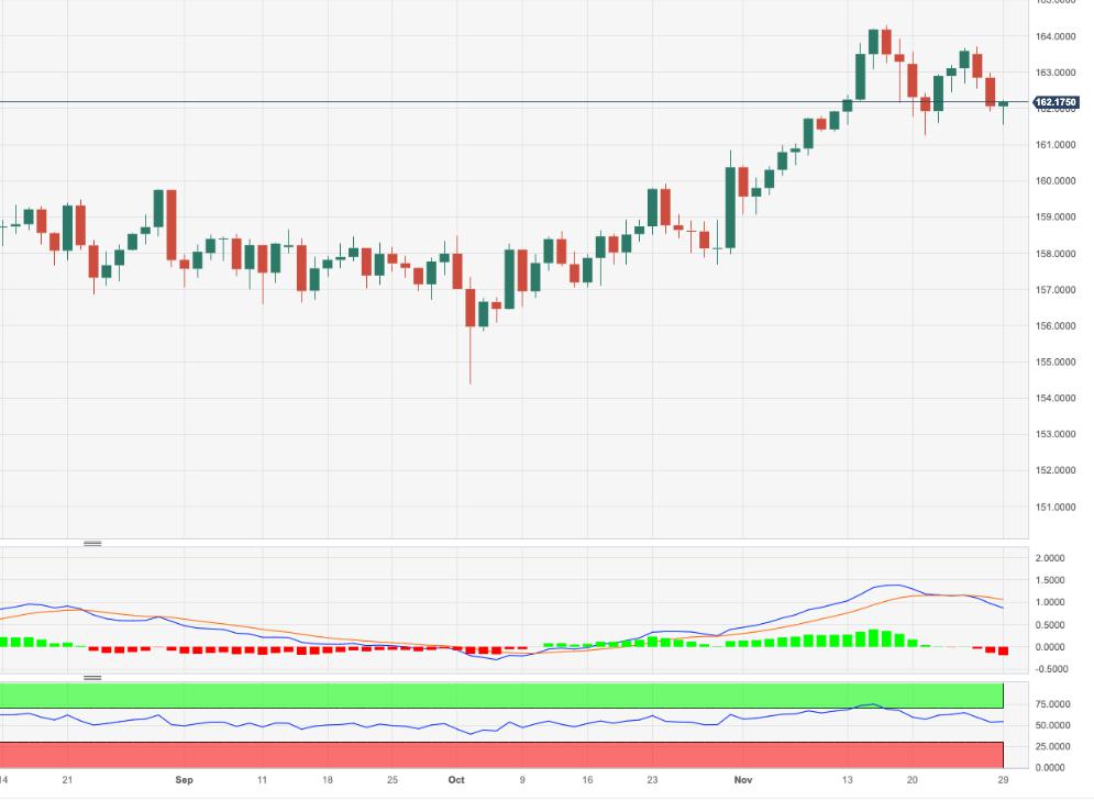 EUR/JPY Price Analysis: Decent contention remains near 161.20