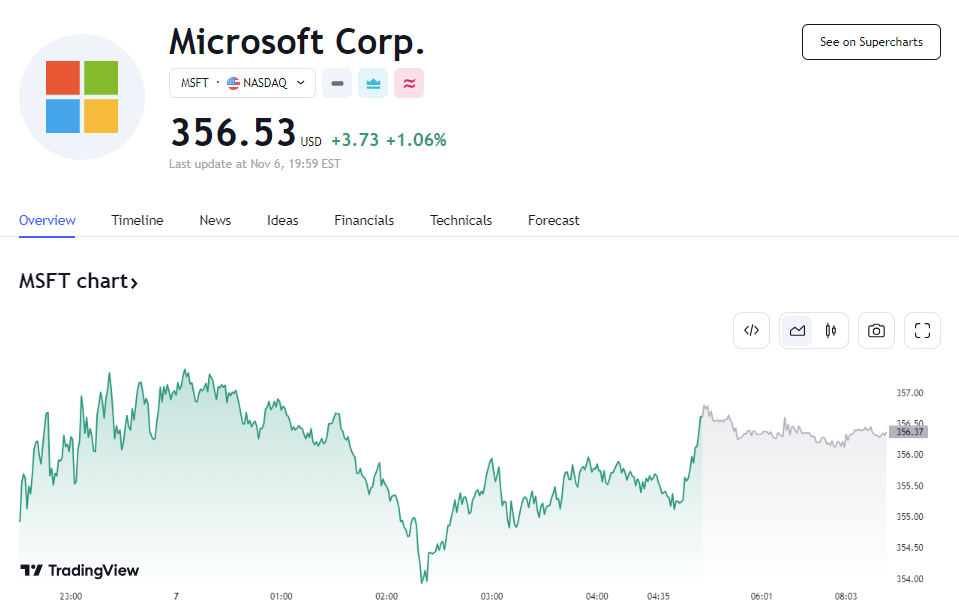行业动态 | OpenAI 新品更强更便宜，微软股价涨逾 1%