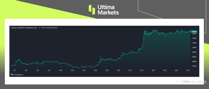 Ultima Markets：【市场热点】ETF 上市预期带动十月份比特币价格上涨27%
