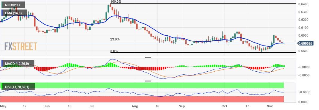 NZD/USD Price Analysis: Hovers near the immediate barrier at 0.5900 psychological level