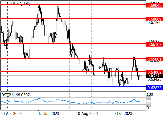 AUD/USD: HIGH PROBABILITY OF STRENGTHENING DOWNWARD DYNAMICS