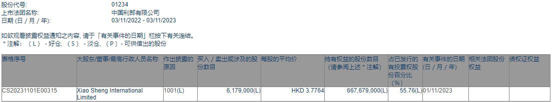 Xiao Sheng International Limited增持中国利郎(01234)617.9万股 每股作价约3.78港元