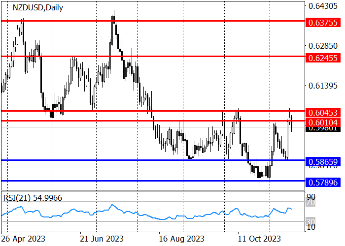 NZD/USD: DECLINE AFTER AN UNSUCCESSFUL ATTEMPT TO BREAK THROUGH THE RESISTANCE LEVEL OF 0.6045