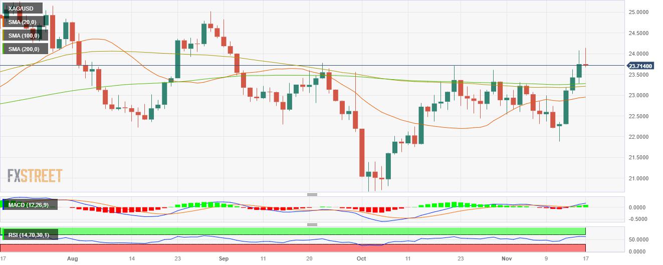 Silver Price Analysis: XAG/USD consolidates gains, still outlook looks bright