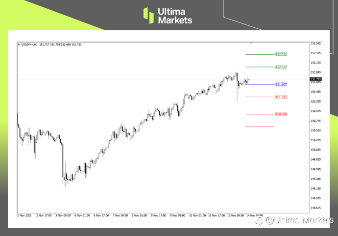 Ultima Markets：【行情分析】惊弓之鸟的日元，随时等待做多日元的交易者