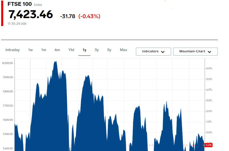 Gejolak Pasar: FTSE 100 Turun untuk Hari Ketiga karena Masalah Sektor Keuangan