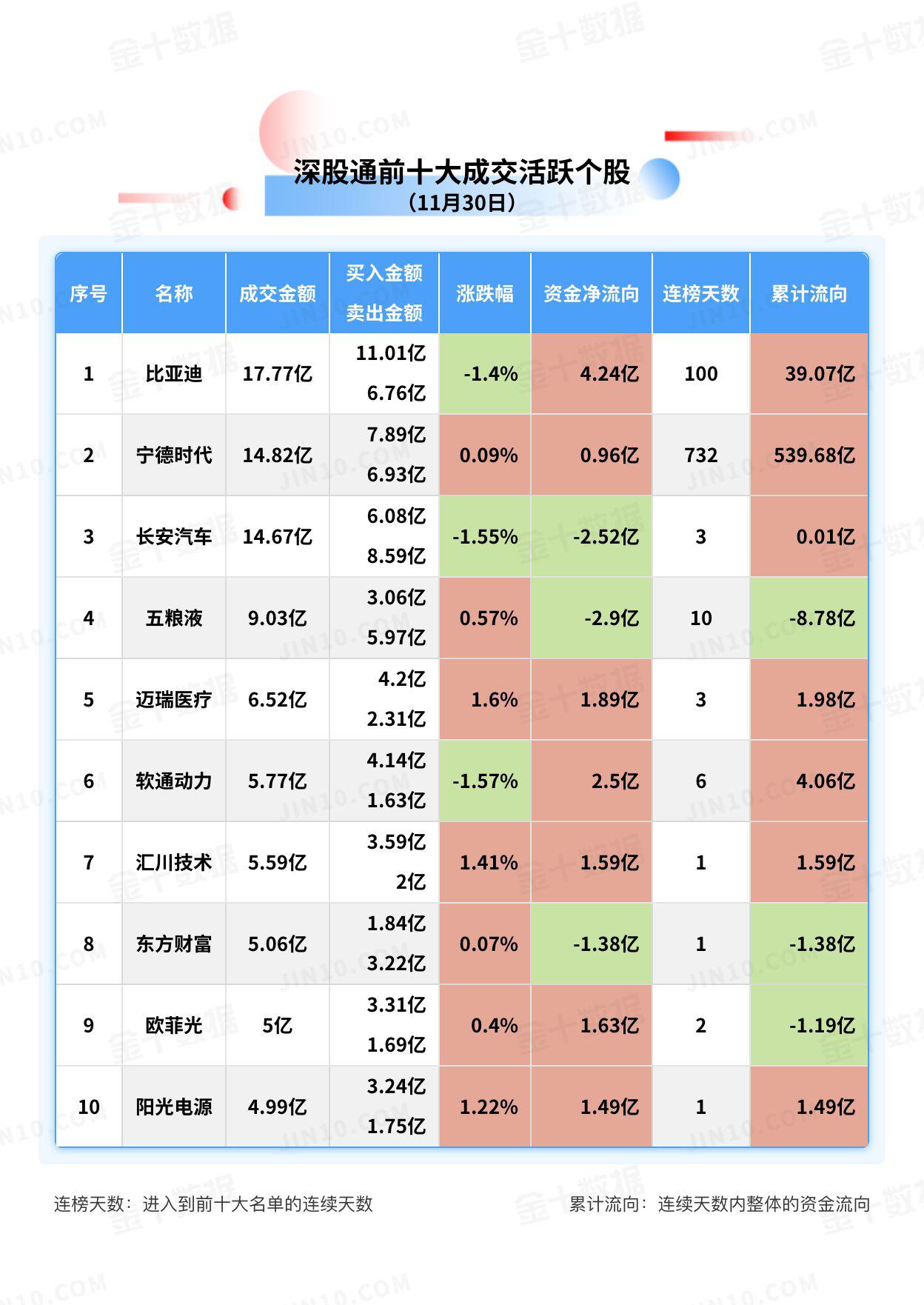 北向资金大单买入报告：长江电力获净买入4.98亿元