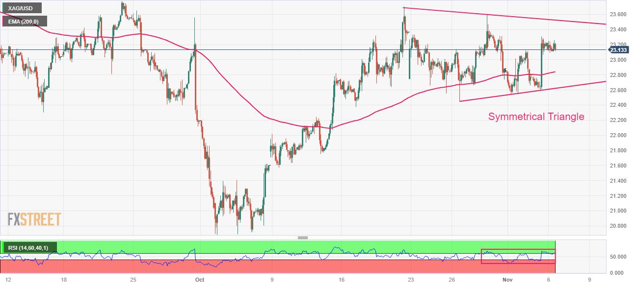 Silver Price Forecast: XAG/USD stuck in a tight range above $23 ahead of Fed Powell speech