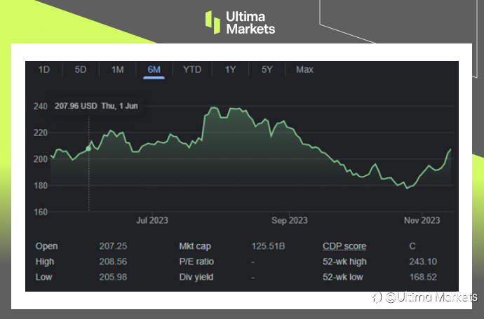 Ultima Markets：【市场热点】波音航展成果丰硕，股价触底反弹