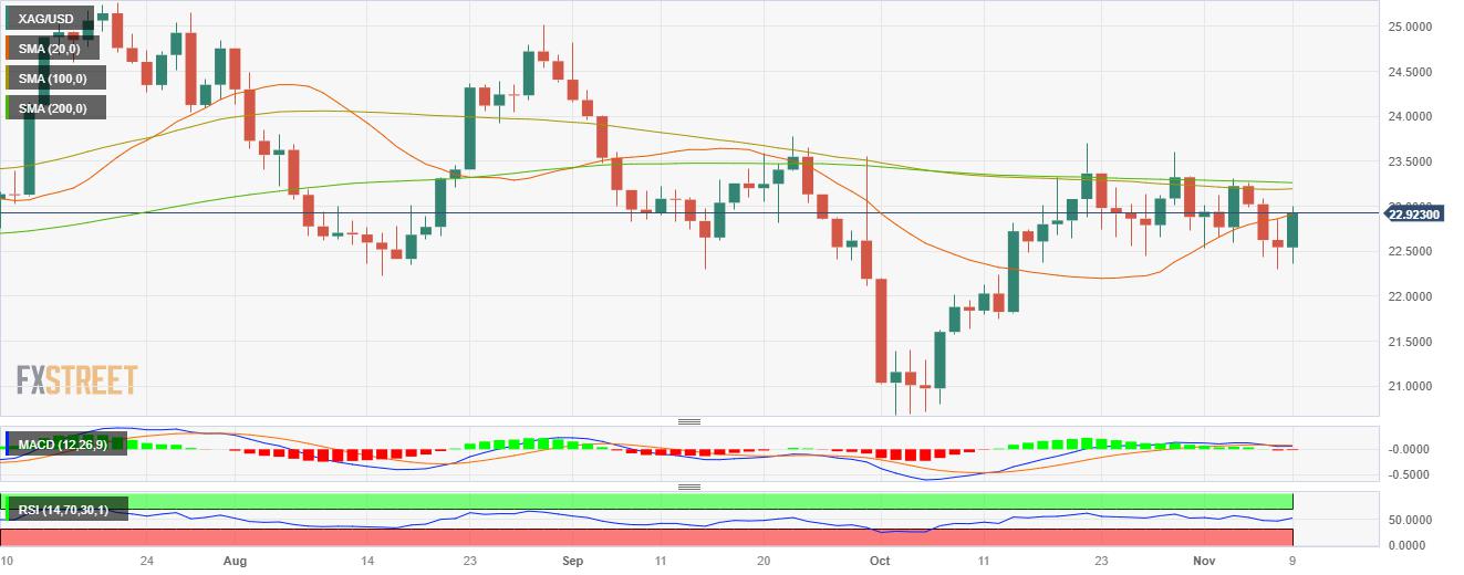 Silver Price Analysis: XAG/USD soars and reclaims the 20-day SMA, eyes on rising yields