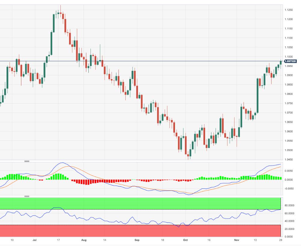 EUR/USD Price Analysis: Immediately to the upside comes 1.1000