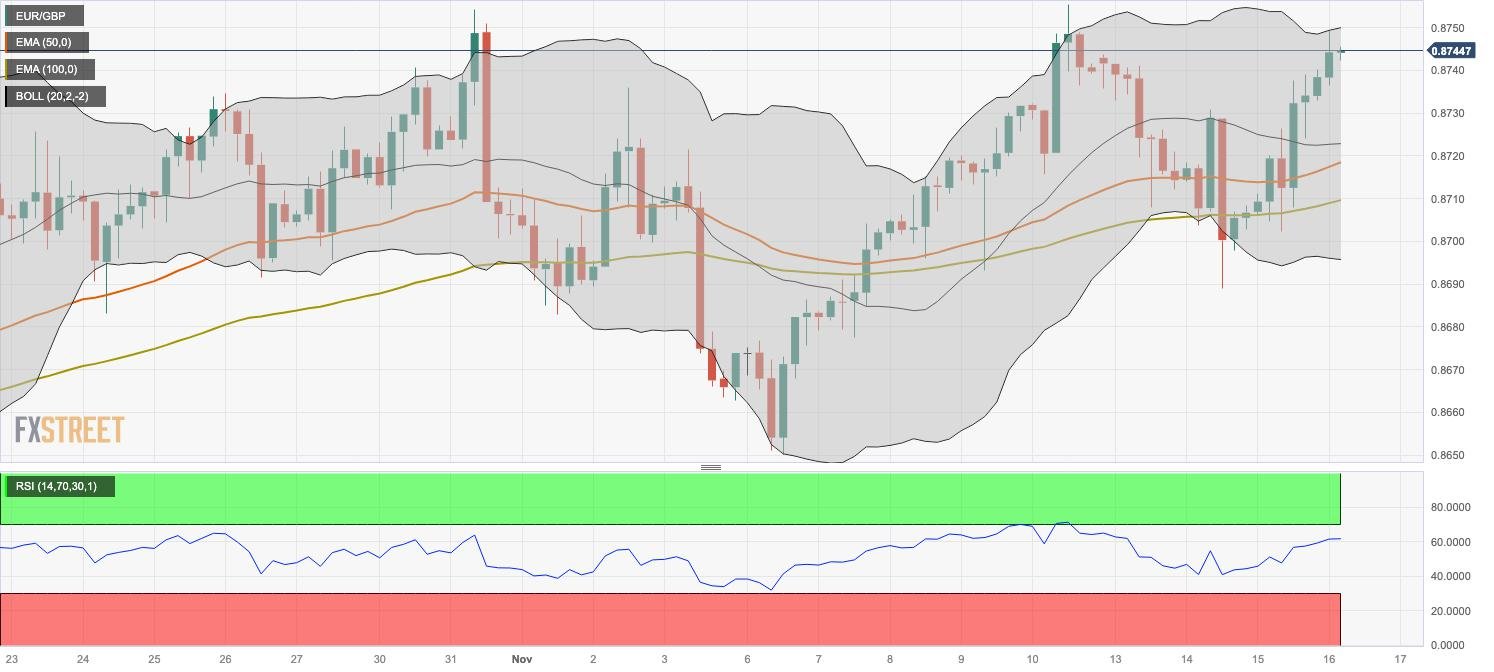 EUR/GBP Price Analysis: The upside barrier is seen at the 0.8750-55 zone