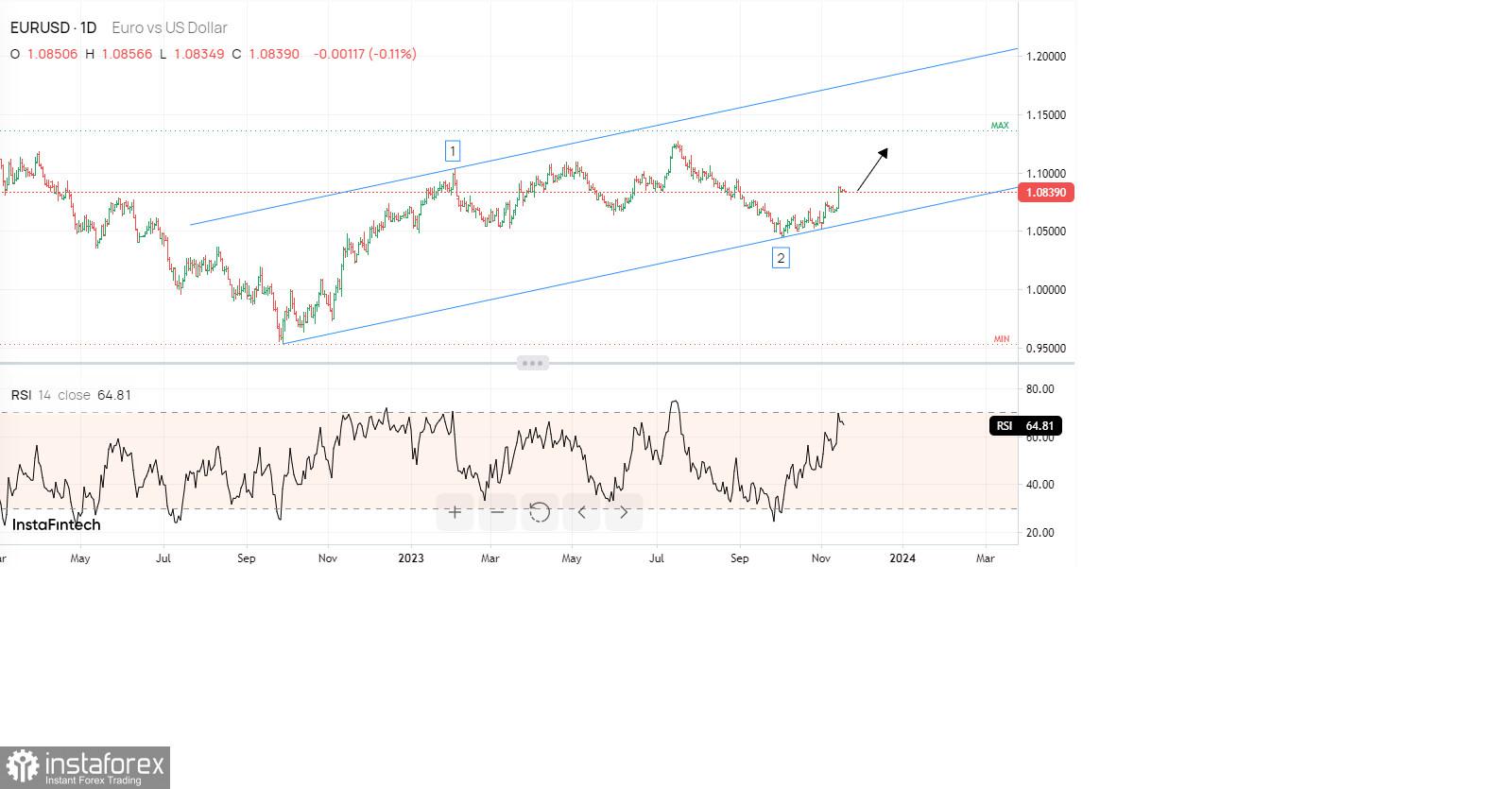 Analisis Elliott wave dari EUR/USD untuk 17 November, 2023