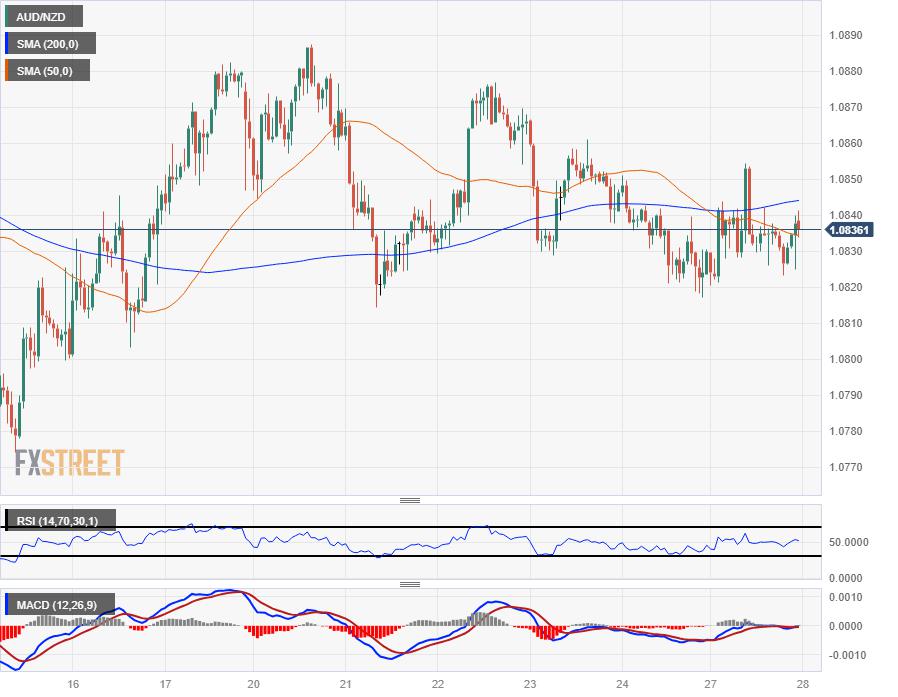 AUD/NZD Price Analysis: Aussie rising into technical resistance directly above 1.0840