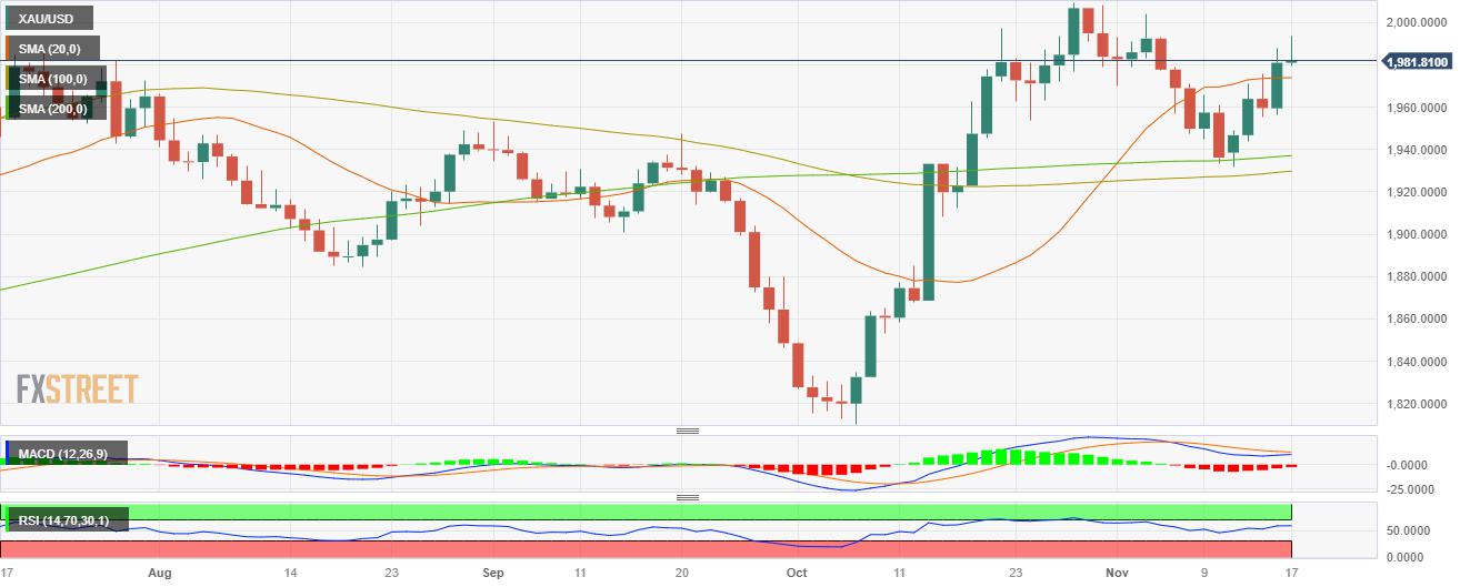 Gold Price Forecast: XAU/USD trims gains after hawkish Fed speakers