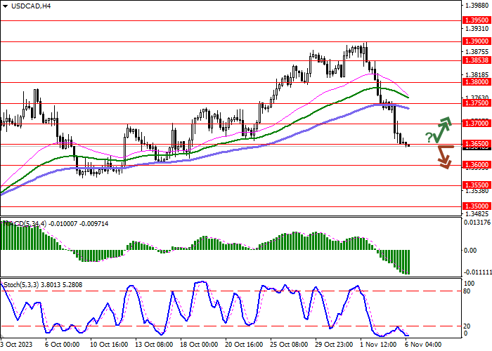 USD/CAD: AWAITING THE PUBLICATION OF CANADIAN BUSINESS ACTIVITY STATISTICS