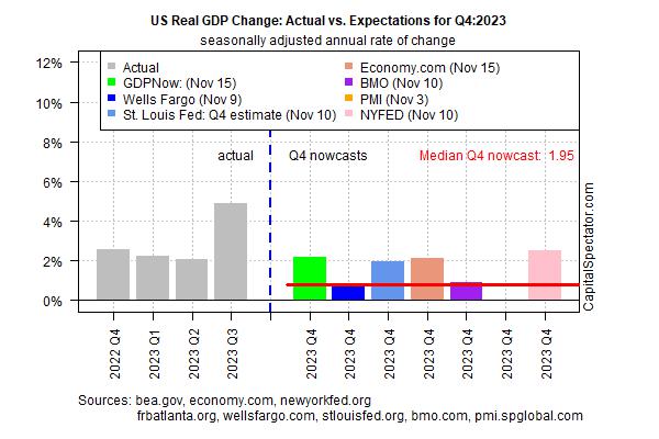 Dự báo GDP hiện tại của Hoa Kỳ cho thấy sự chậm lại trong quý 4