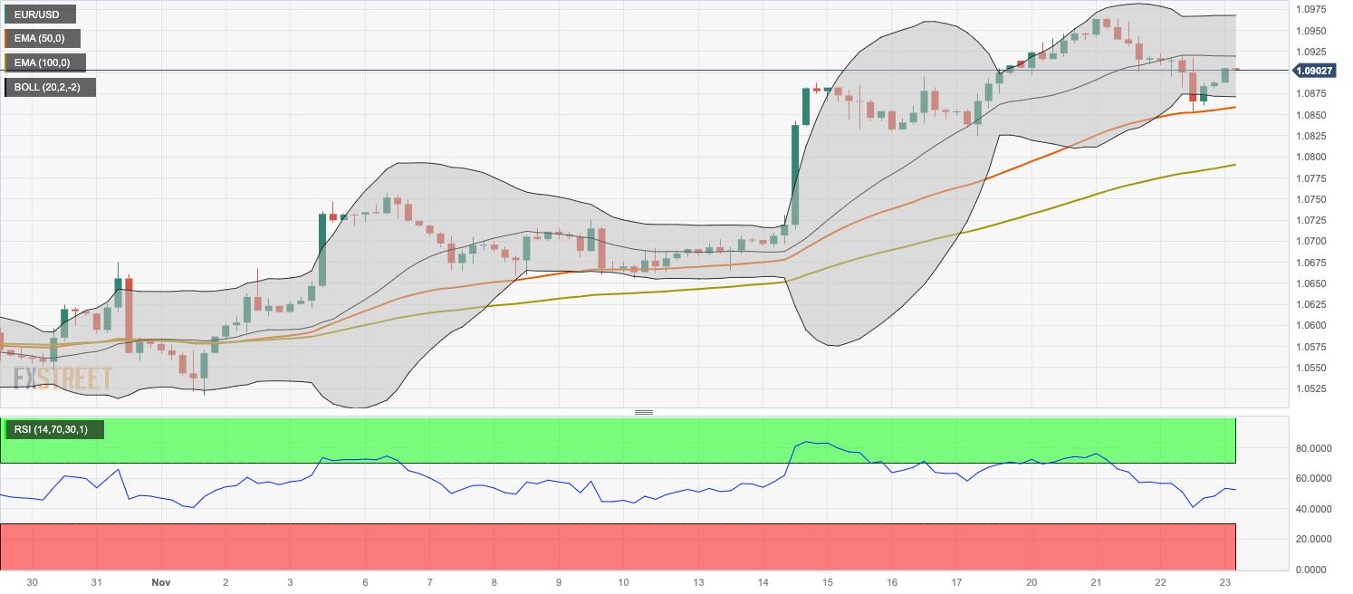 EUR/USD Price Analysis: Holds above 1.0900 ahead of the Eurozone PMI data