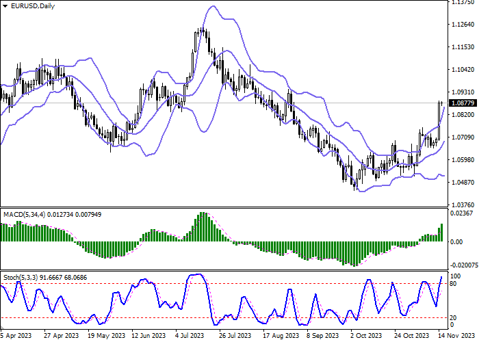 EUR/USD: THE EURO IS CONSOLIDATING NEAR NEW LOCAL HIGHS