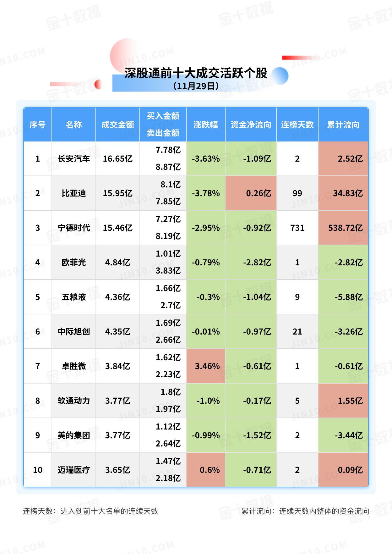 北向资金大单买入报告：贵州茅台净买入4.33亿元
