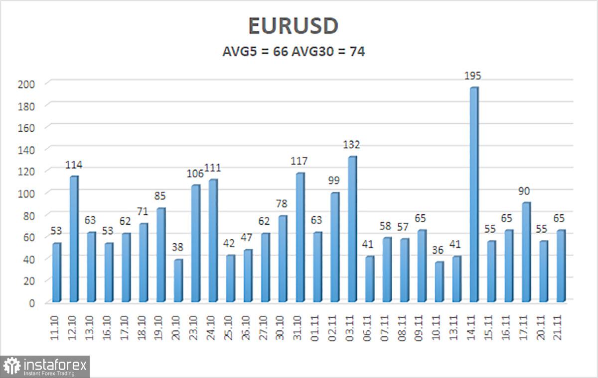 Tinjauan dari pasangan EUR/USD. 22 November. Notulen The Fed hanya mengonfirmasi yang terlihat jelas