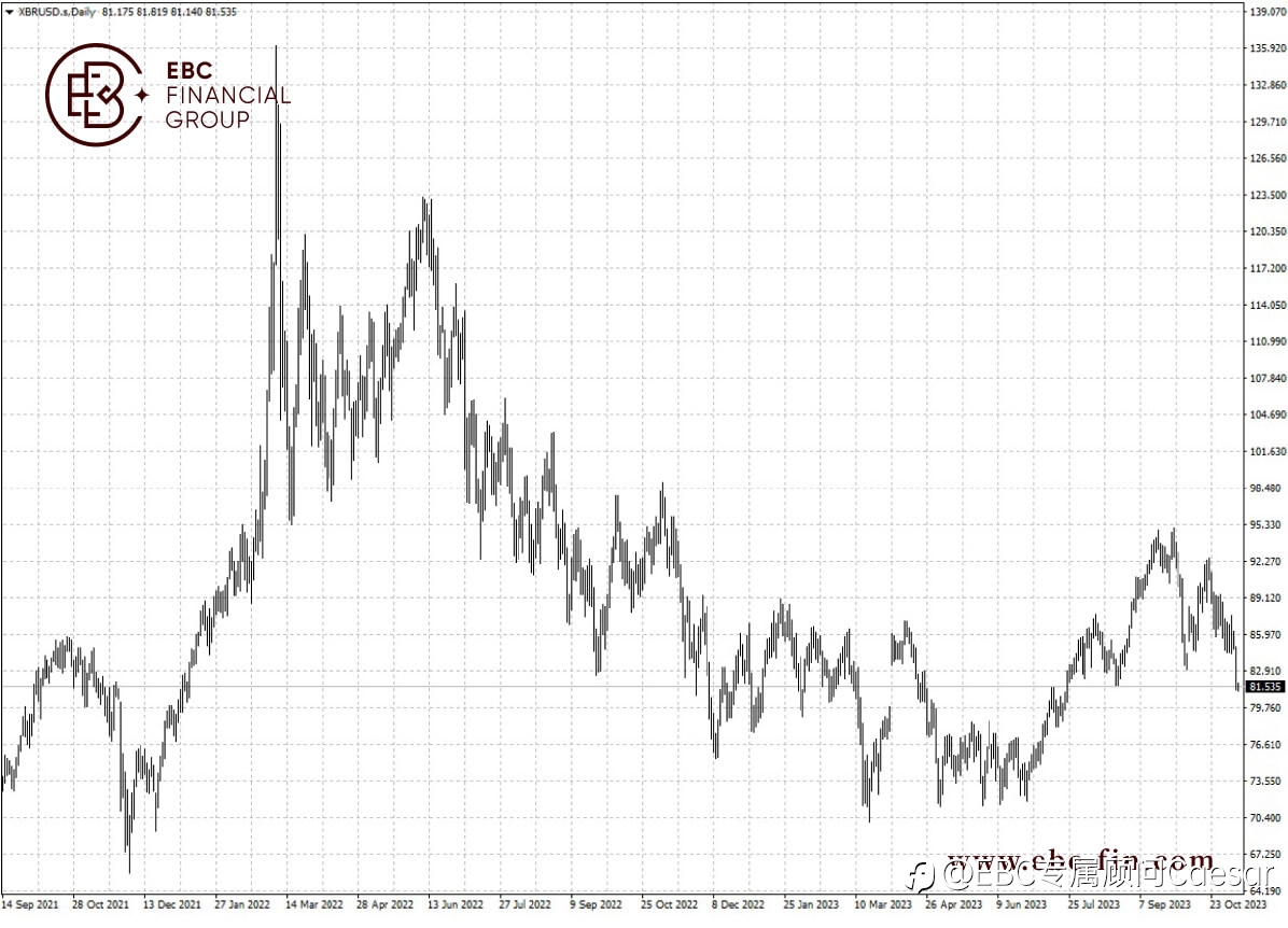 EBC环球焦点 | 油价触及逾3个月新低 供应问题不大