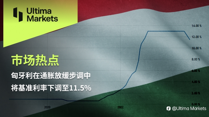 Ultima Markets：【市场热点】匈牙利在通胀放缓步调中将基准利率下调至11.5%