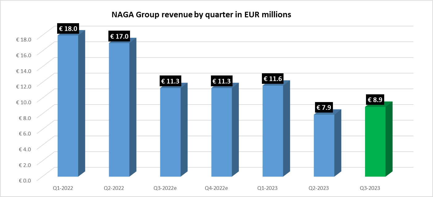 NAGA 集团 2022 年亏损 3700 万欧元