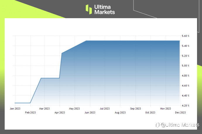 Ultima Markets: 【市场热点】新西兰联储维持官方现金利率于5.5%不变