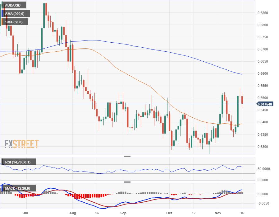AUD/USD getting pulled back toward 0.6450 as market sours on US data miss