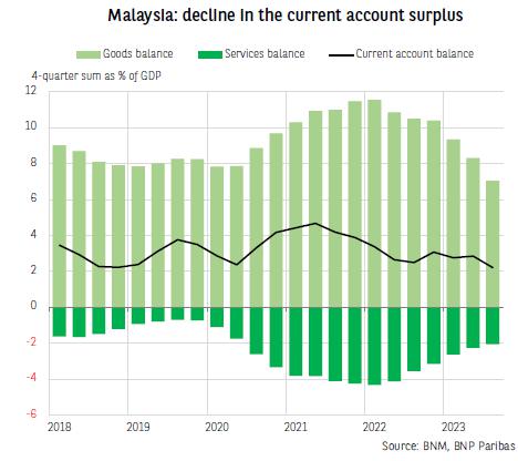 Malaysia: External accounts are still under pressure