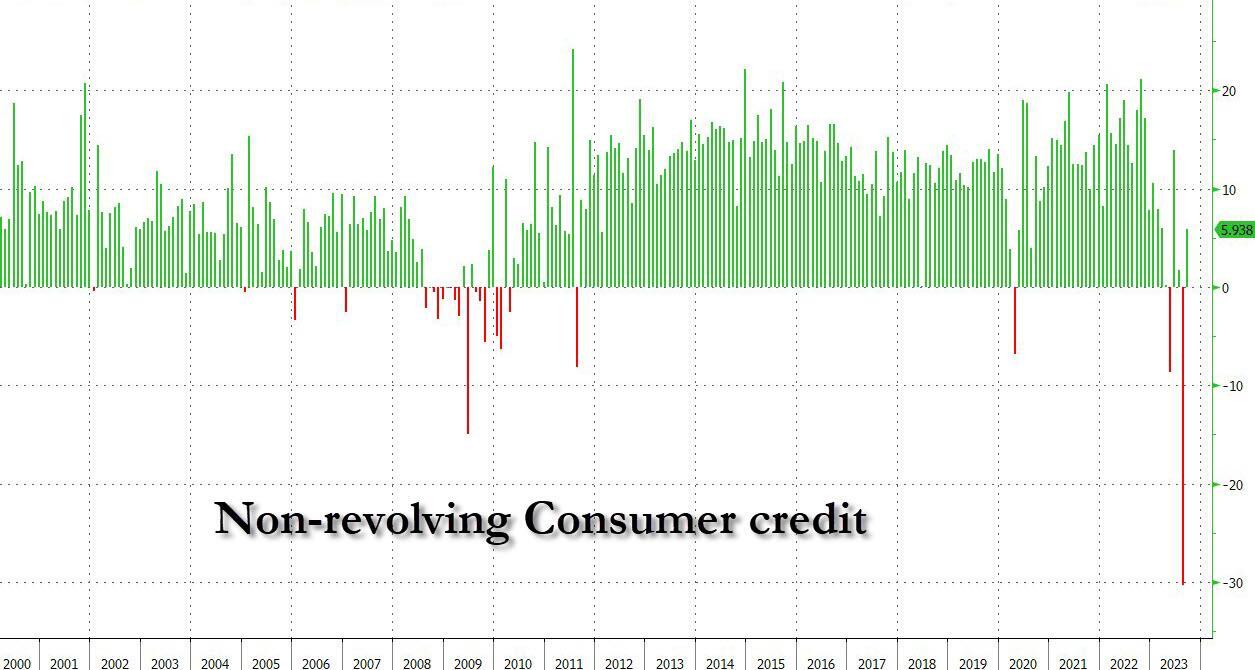 消费者借不动钱了，美国经济负增长只是时间问题？
