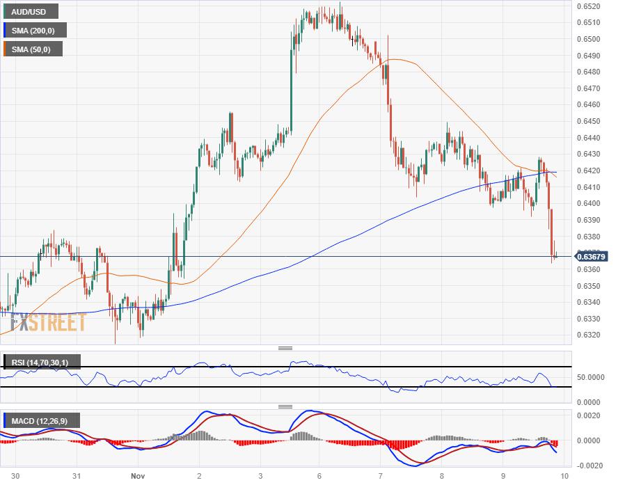 AUD/USD tumbles into the Friday market open on the backfoot, aimed for 0.6350