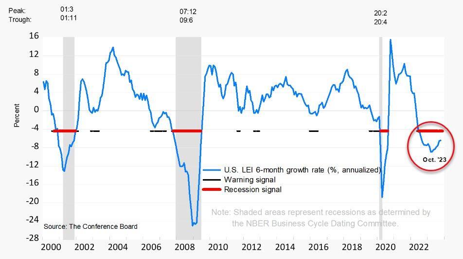 不像是“软着陆”！美国领先经济指标续创雷曼危机以来最长连跌纪录