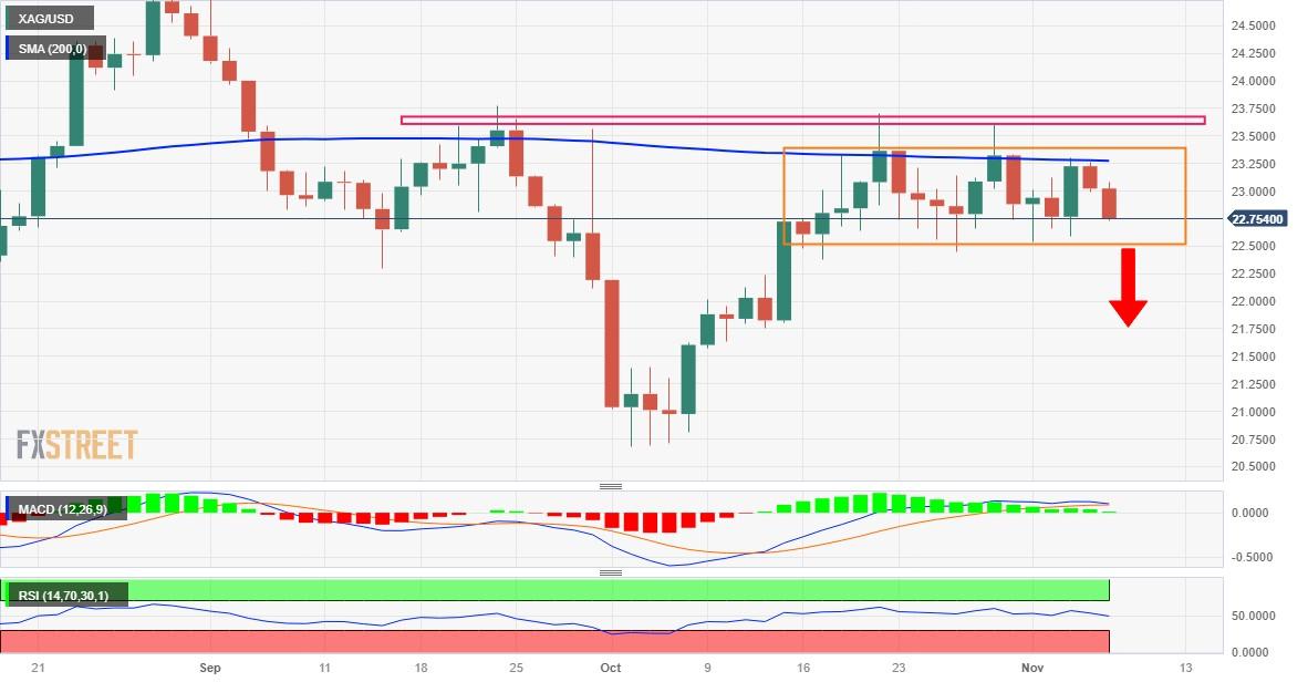 Silver Price Analysis: XAG/USD drifts lower in a multi-week-old trading range, below 200-day SMA