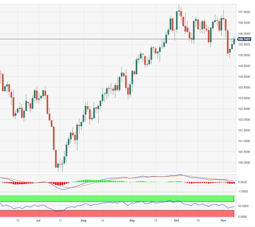 USD Index Price Analysis: Extra gains appear in store near term