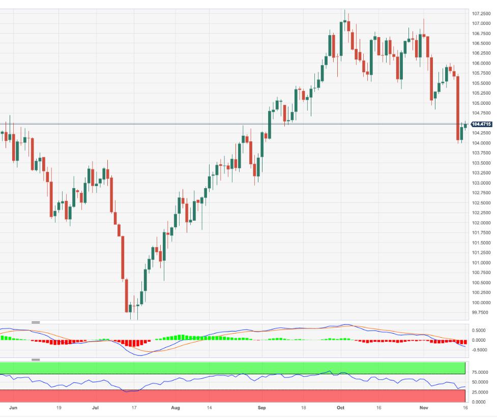 USD Index Price Analysis: Another drop to 104.00 remains in store