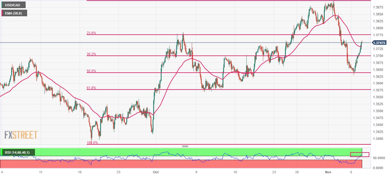 USD/CAD Price Analysis: Rallies to near 1.3750 amid recovery in US Dollar