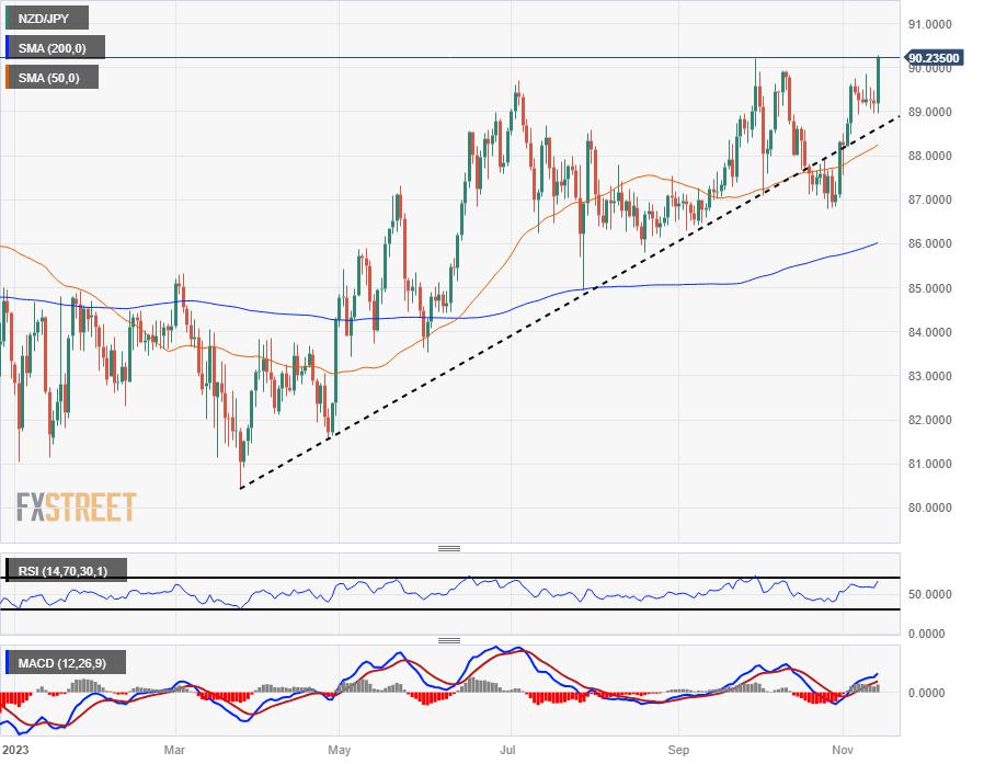 NZD/JPY finds eight year high as Yen slumps, Kiwi heads for 90.50