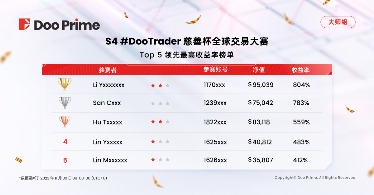 精彩活动 | S4 #DooTrader 慈善杯交易大赛第二轮中期战报﹕最高收益率接近 1,000% ，选手盈利超 90,000 美元！