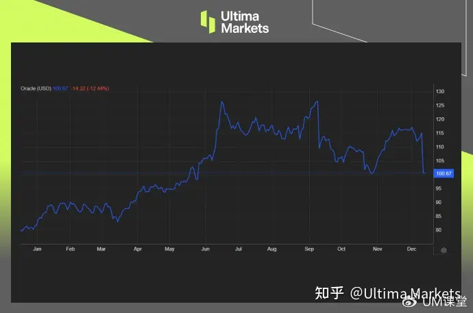 Ultima Markets:【市场热点】甲骨文第二季业绩喜忧参半，股价应声下跌