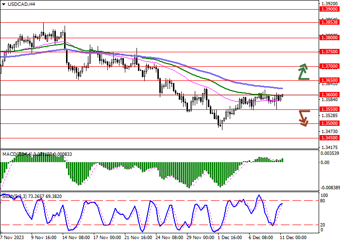 USD/CAD: THE AMERICAN DOLLAR IS DEVELOPING AN UPWARD CORRECTION, HOLDING NEAR THE NOVEMBER HIGHS