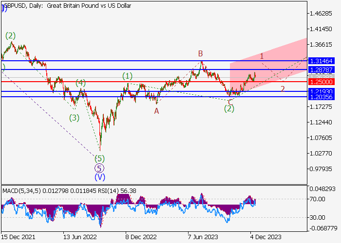 GBP/USD: ANALISIS WAVE